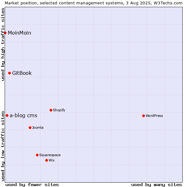 Market position of GitBook vs. a-blog cms vs. MoinMoin
