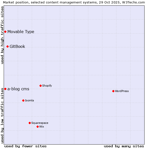 Market position of GitBook vs. a-blog cms vs. Movable Type