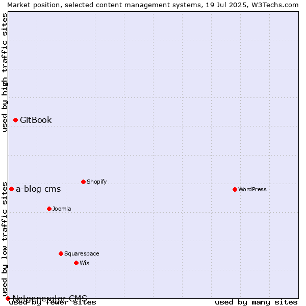 Market position of GitBook vs. a-blog cms vs. Netgenerator CMS