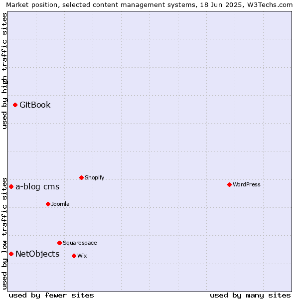 Market position of GitBook vs. NetObjects vs. a-blog cms