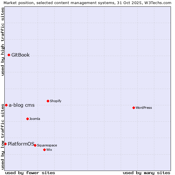 Market position of GitBook vs. a-blog cms vs. PlatformOS