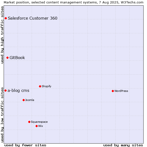 Market position of GitBook vs. Salesforce Customer 360 vs. a-blog cms