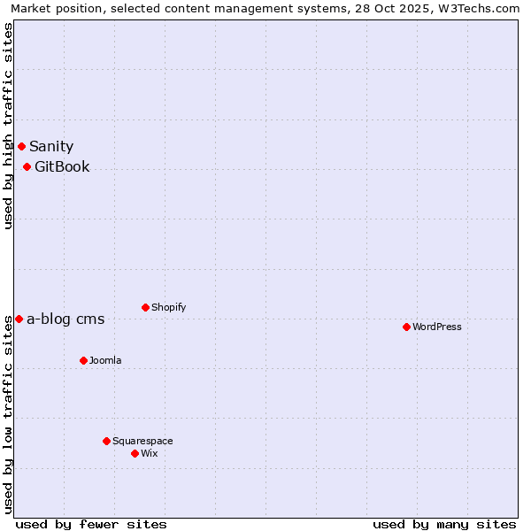 Market position of GitBook vs. Sanity vs. a-blog cms