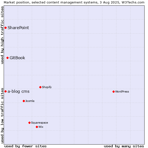 Market position of GitBook vs. SharePoint vs. a-blog cms