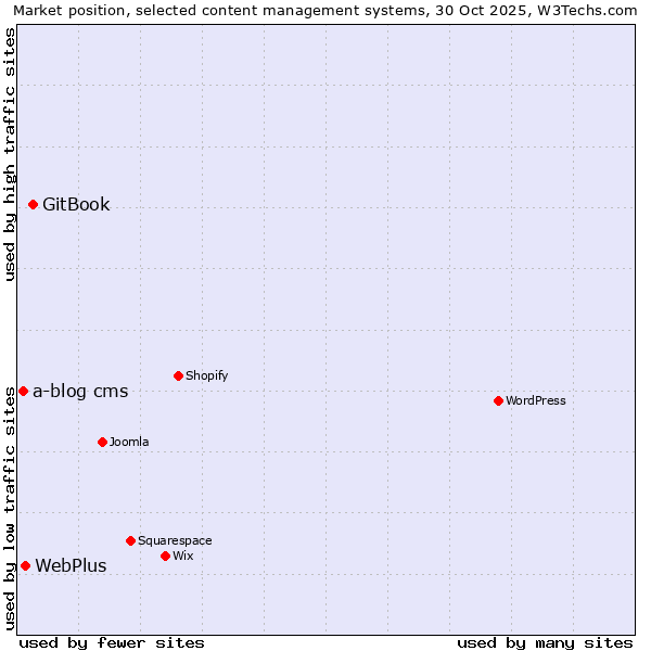 Market position of GitBook vs. WebPlus vs. a-blog cms