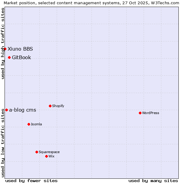 Market position of GitBook vs. a-blog cms vs. Xiuno BBS