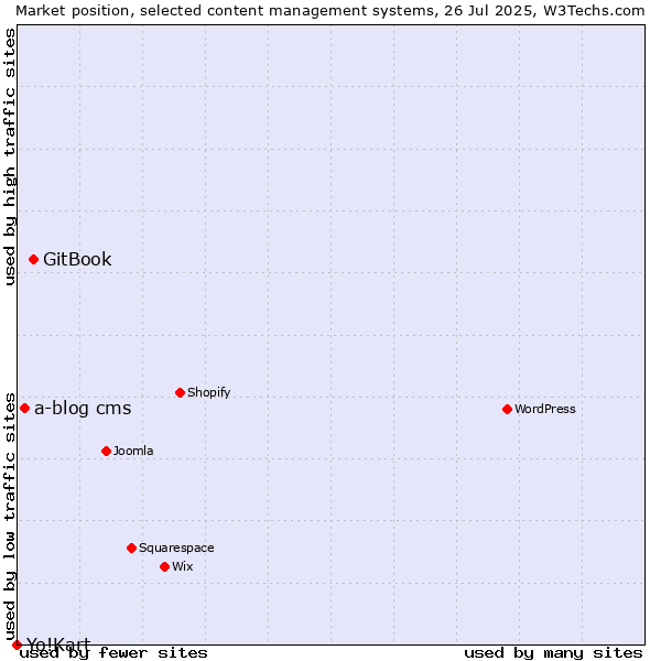 Market position of GitBook vs. a-blog cms vs. Yo!Kart