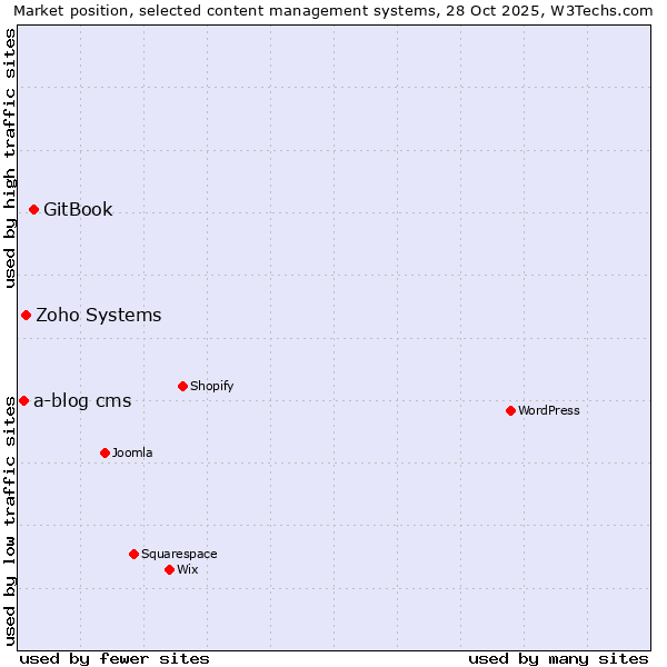 Market position of GitBook vs. Zoho Systems vs. a-blog cms