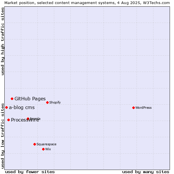 Market position of GitHub Pages vs. ProcessWire vs. a-blog cms