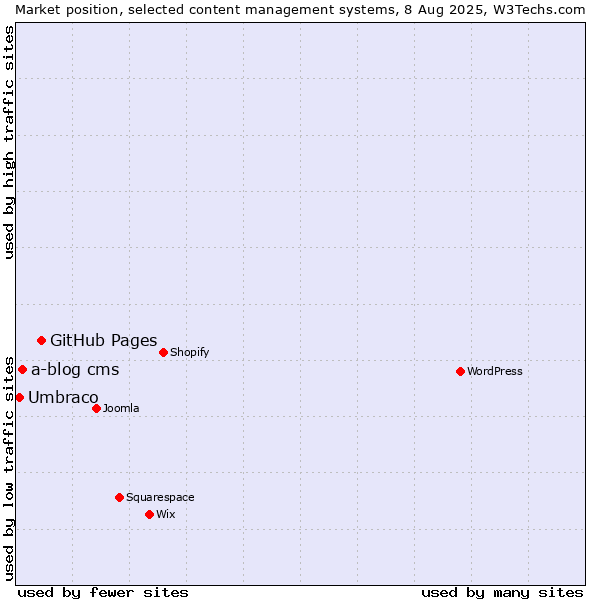 Market position of GitHub Pages vs. a-blog cms vs. Umbraco