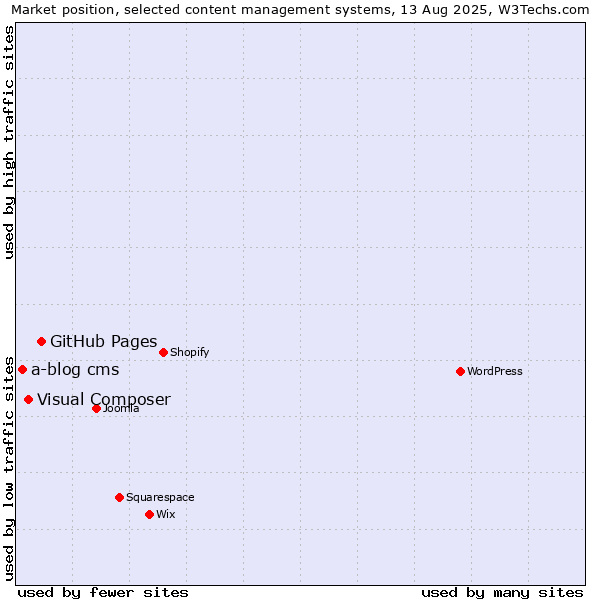 Market position of GitHub Pages vs. Visual Composer vs. a-blog cms