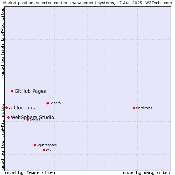 Market position of GitHub Pages vs. WebSphere Studio vs. a-blog cms