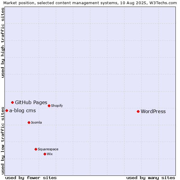 Market position of WordPress vs. GitHub Pages vs. a-blog cms