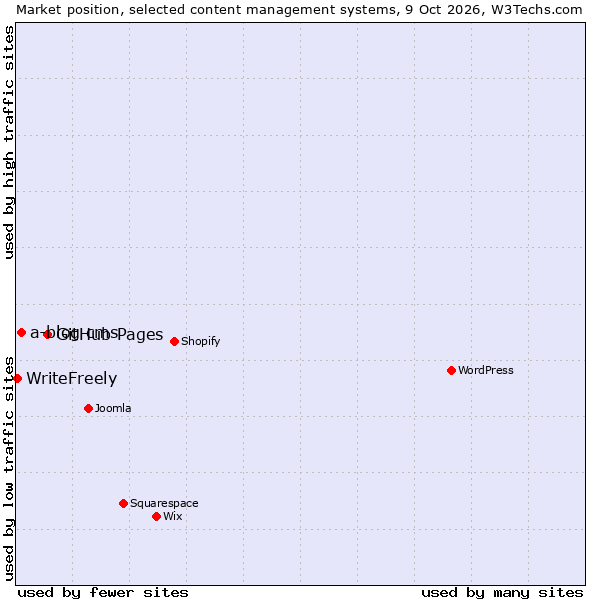 Market position of GitHub Pages vs. a-blog cms vs. WriteFreely