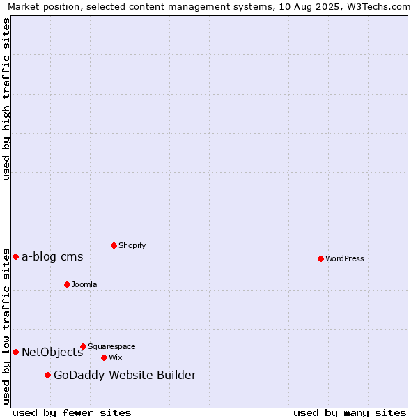 Market position of GoDaddy Website Builder vs. NetObjects vs. a-blog cms