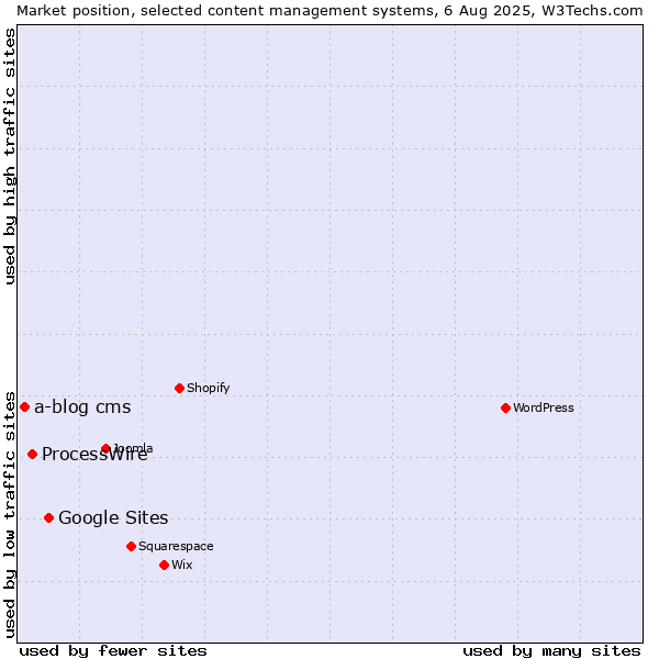 Market position of Google Sites vs. ProcessWire vs. a-blog cms