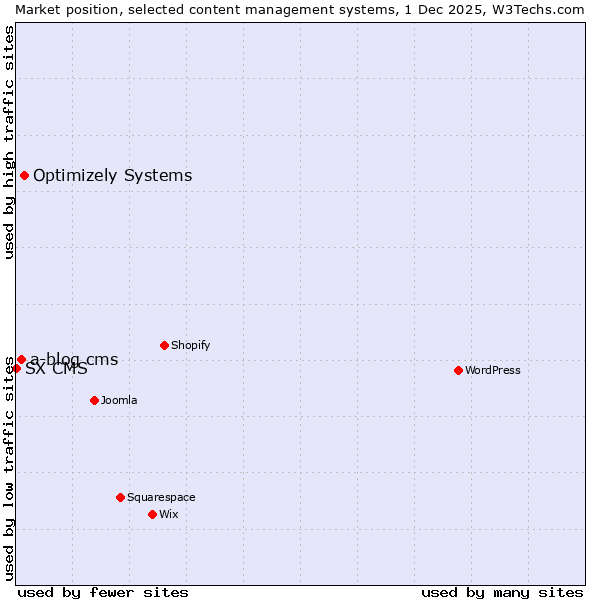 Market position of Optimizely Systems vs. a-blog cms vs. SX CMS