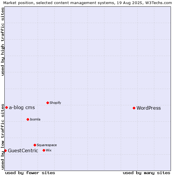 Market position of WordPress vs. a-blog cms vs. GuestCentric