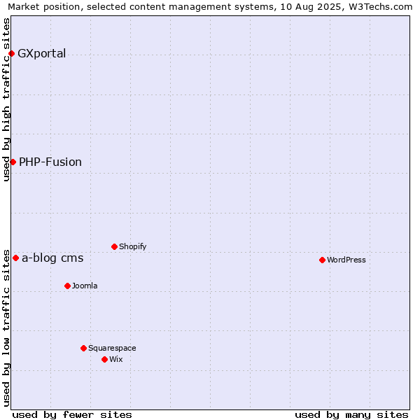 Market position of a-blog cms vs. PHP-Fusion vs. GXportal