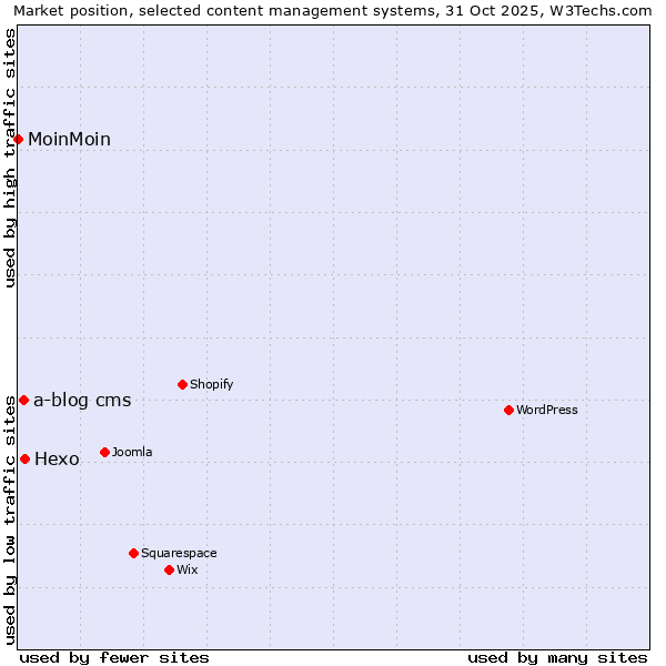 Market position of Hexo vs. a-blog cms vs. MoinMoin