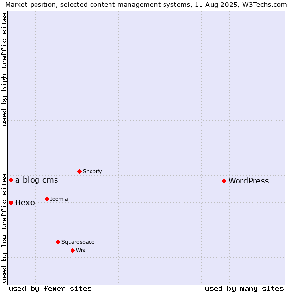 Market position of WordPress vs. Hexo vs. a-blog cms
