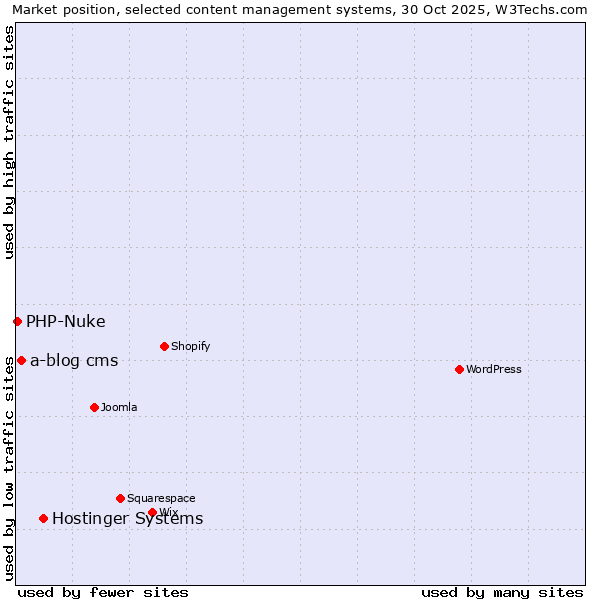 Market position of Hostinger Systems vs. a-blog cms vs. PHP-Nuke