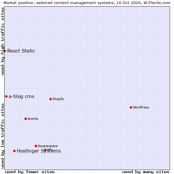 Market position of Hostinger Systems vs. a-blog cms vs. React Static