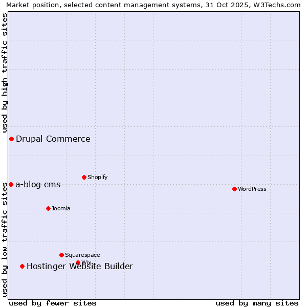 Market position of Hostinger Website Builder vs. Drupal Commerce vs. a-blog cms