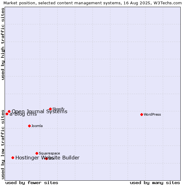 Market position of Hostinger Website Builder vs. Open Journal Systems vs. a-blog cms