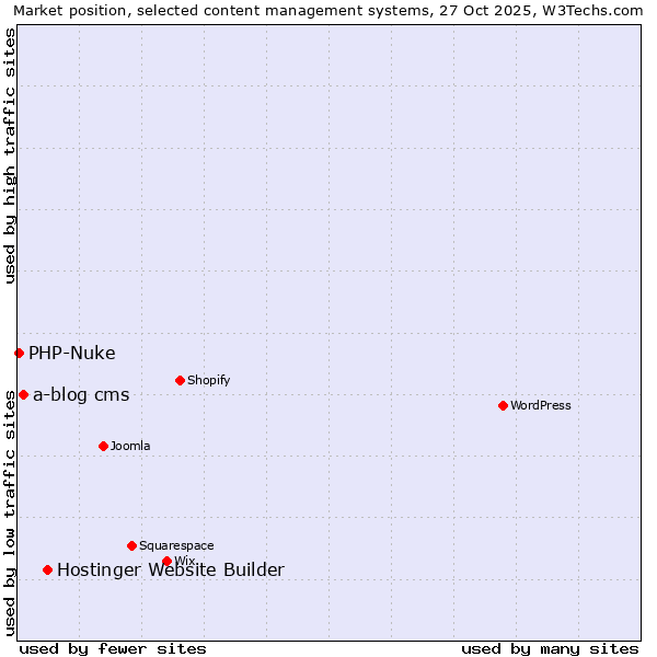 Market position of Hostinger Website Builder vs. a-blog cms vs. PHP-Nuke