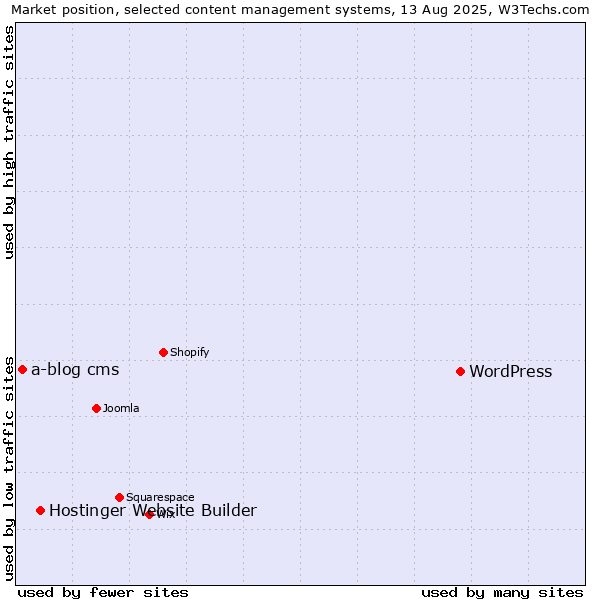 Market position of WordPress vs. Hostinger Website Builder vs. a-blog cms