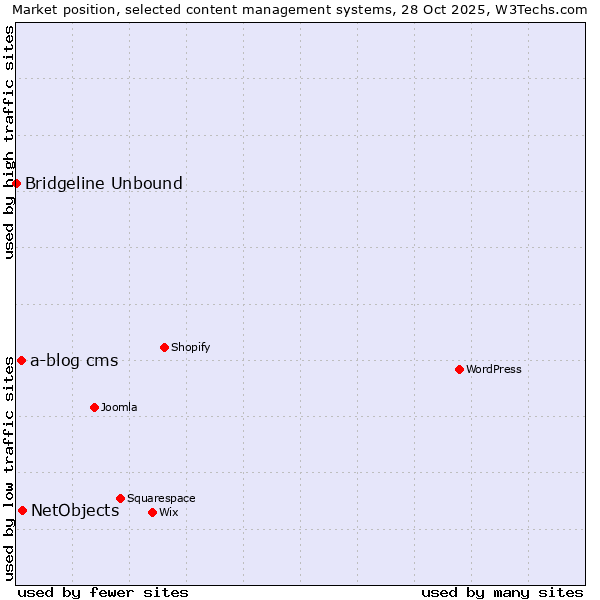 Market position of NetObjects vs. a-blog cms vs. Bridgeline Unbound
