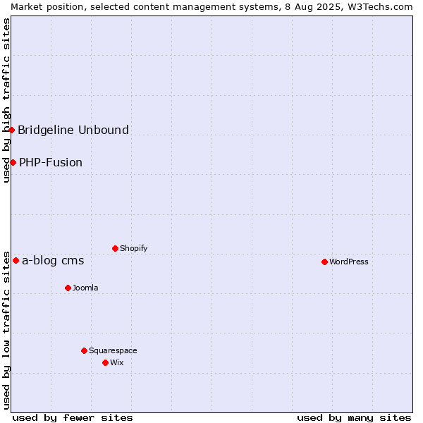 Market position of a-blog cms vs. PHP-Fusion vs. Bridgeline Unbound