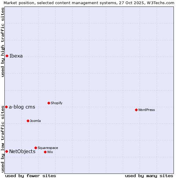 Market position of Ibexa vs. NetObjects vs. a-blog cms