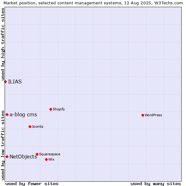 Market position of NetObjects vs. a-blog cms vs. ILIAS