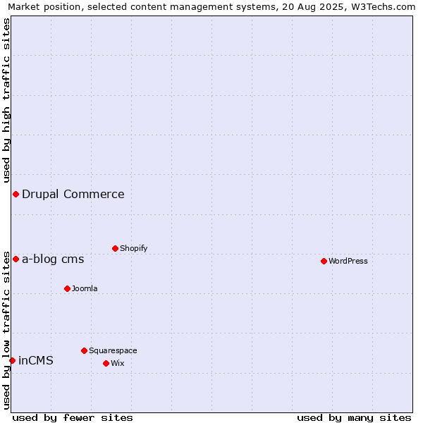 Market position of Drupal Commerce vs. a-blog cms vs. inCMS