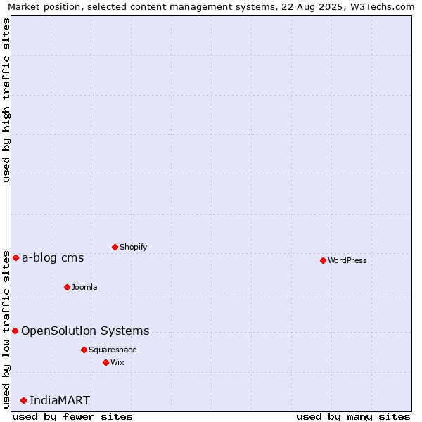 Market position of IndiaMART vs. a-blog cms vs. OpenSolution Systems