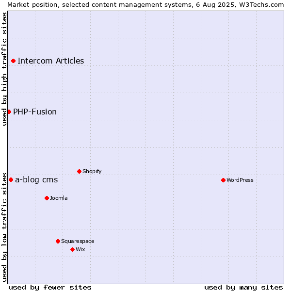 Market position of Intercom Articles vs. a-blog cms vs. PHP-Fusion