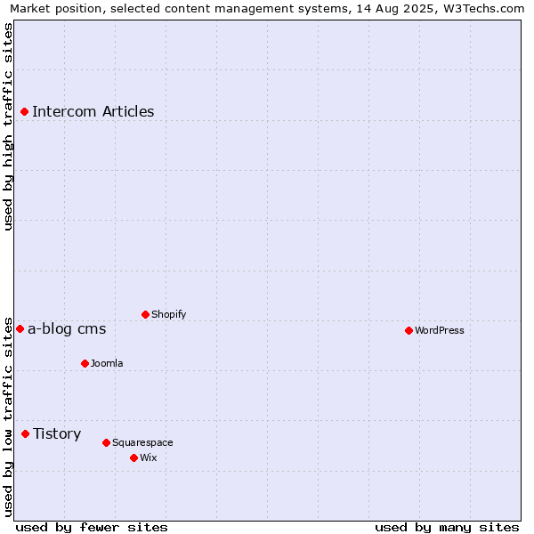 Market position of Tistory vs. Intercom Articles vs. a-blog cms