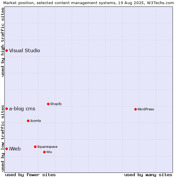 Market position of Visual Studio vs. iWeb vs. a-blog cms