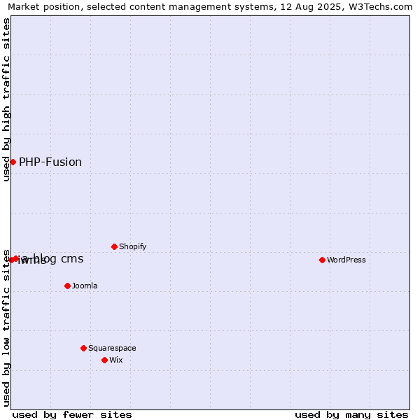 Market position of a-blog cms vs. PHP-Fusion vs. iwms