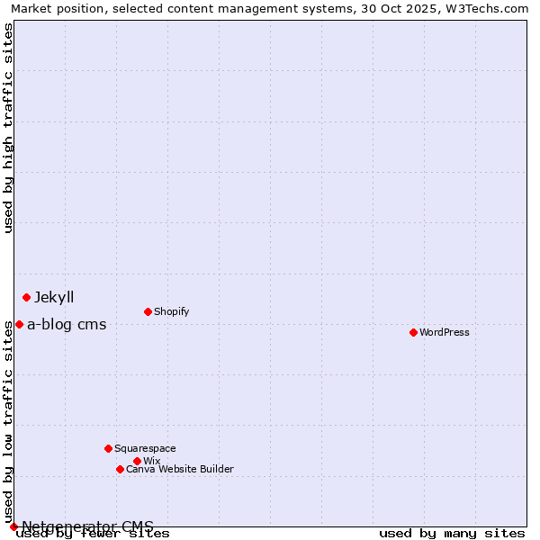 Market position of Jekyll vs. a-blog cms vs. Netgenerator CMS