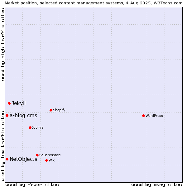 Market position of Jekyll vs. NetObjects vs. a-blog cms
