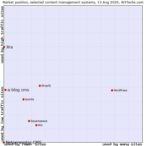 Market position of a-blog cms vs. Jira vs. Netgenerator CMS