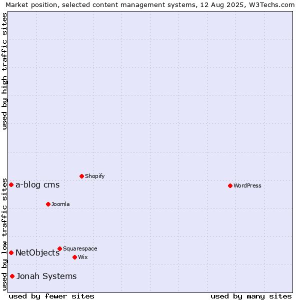 Market position of Jonah Systems vs. NetObjects vs. a-blog cms