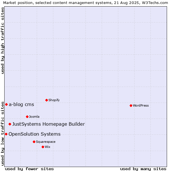 Market position of JustSystems Homepage Builder vs. a-blog cms vs. OpenSolution Systems