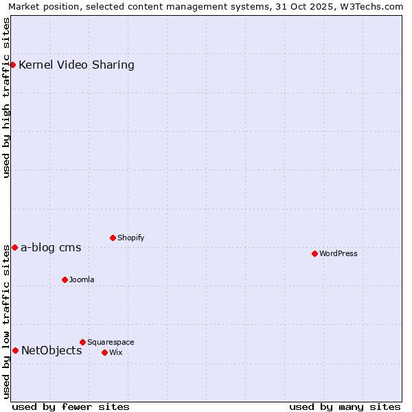 Market position of NetObjects vs. a-blog cms vs. Kernel Video Sharing
