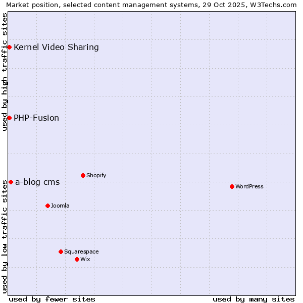 Market position of a-blog cms vs. PHP-Fusion vs. Kernel Video Sharing
