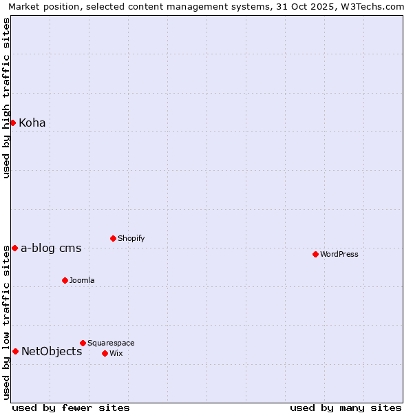 Market position of NetObjects vs. a-blog cms vs. Koha