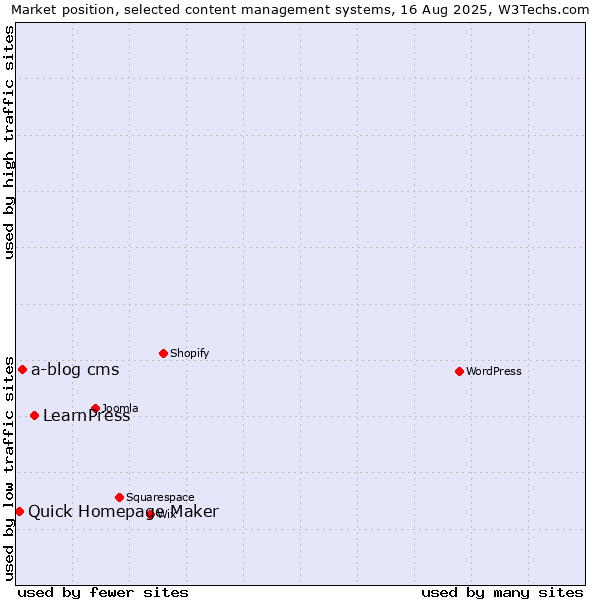 Market position of LearnPress vs. a-blog cms vs. Quick Homepage Maker